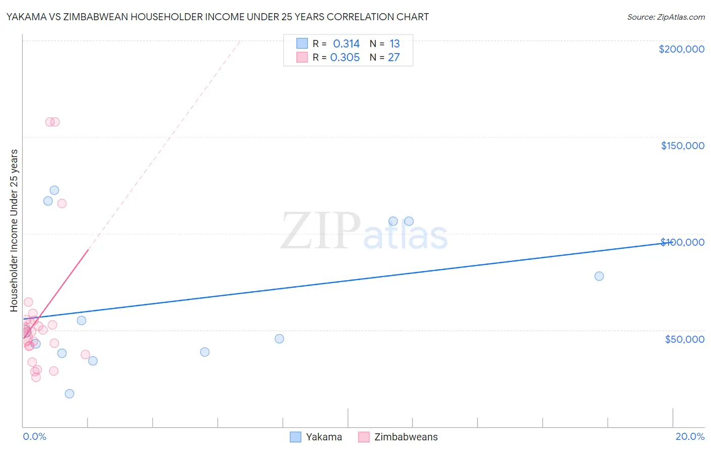 Yakama vs Zimbabwean Householder Income Under 25 years