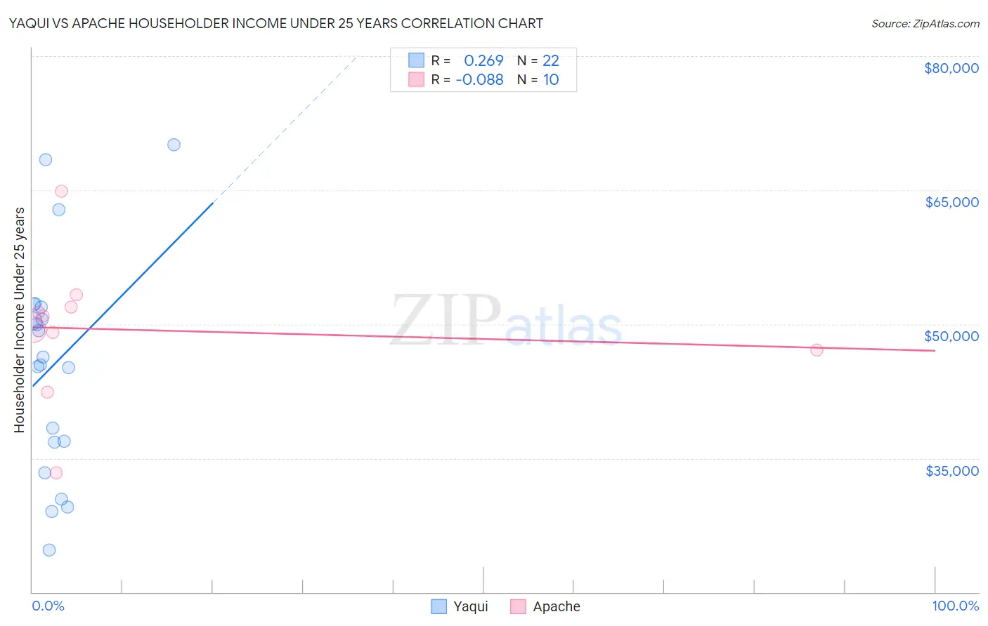 Yaqui vs Apache Householder Income Under 25 years