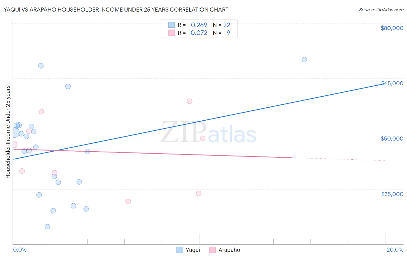 Yaqui vs Arapaho Householder Income Under 25 years