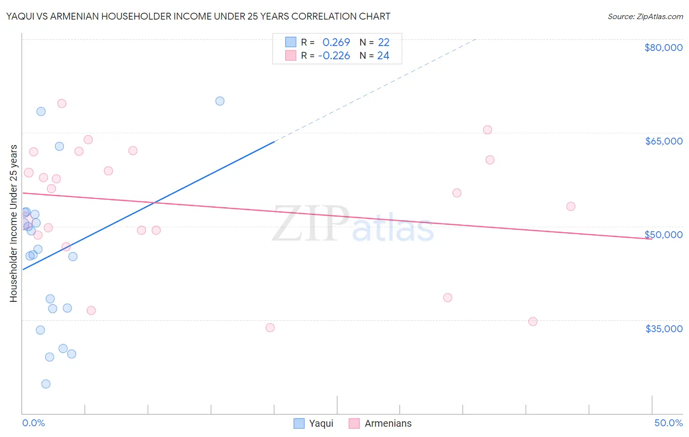 Yaqui vs Armenian Householder Income Under 25 years