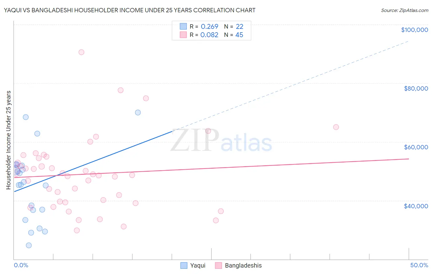 Yaqui vs Bangladeshi Householder Income Under 25 years