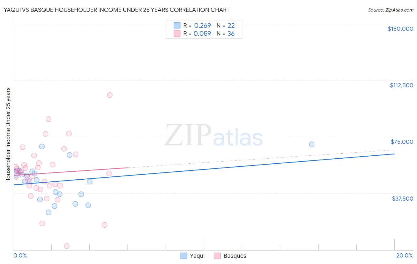 Yaqui vs Basque Householder Income Under 25 years