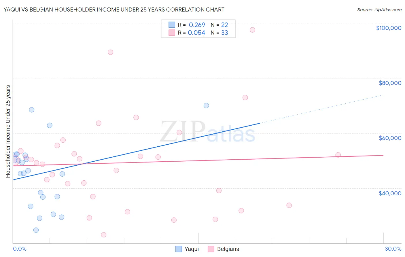 Yaqui vs Belgian Householder Income Under 25 years