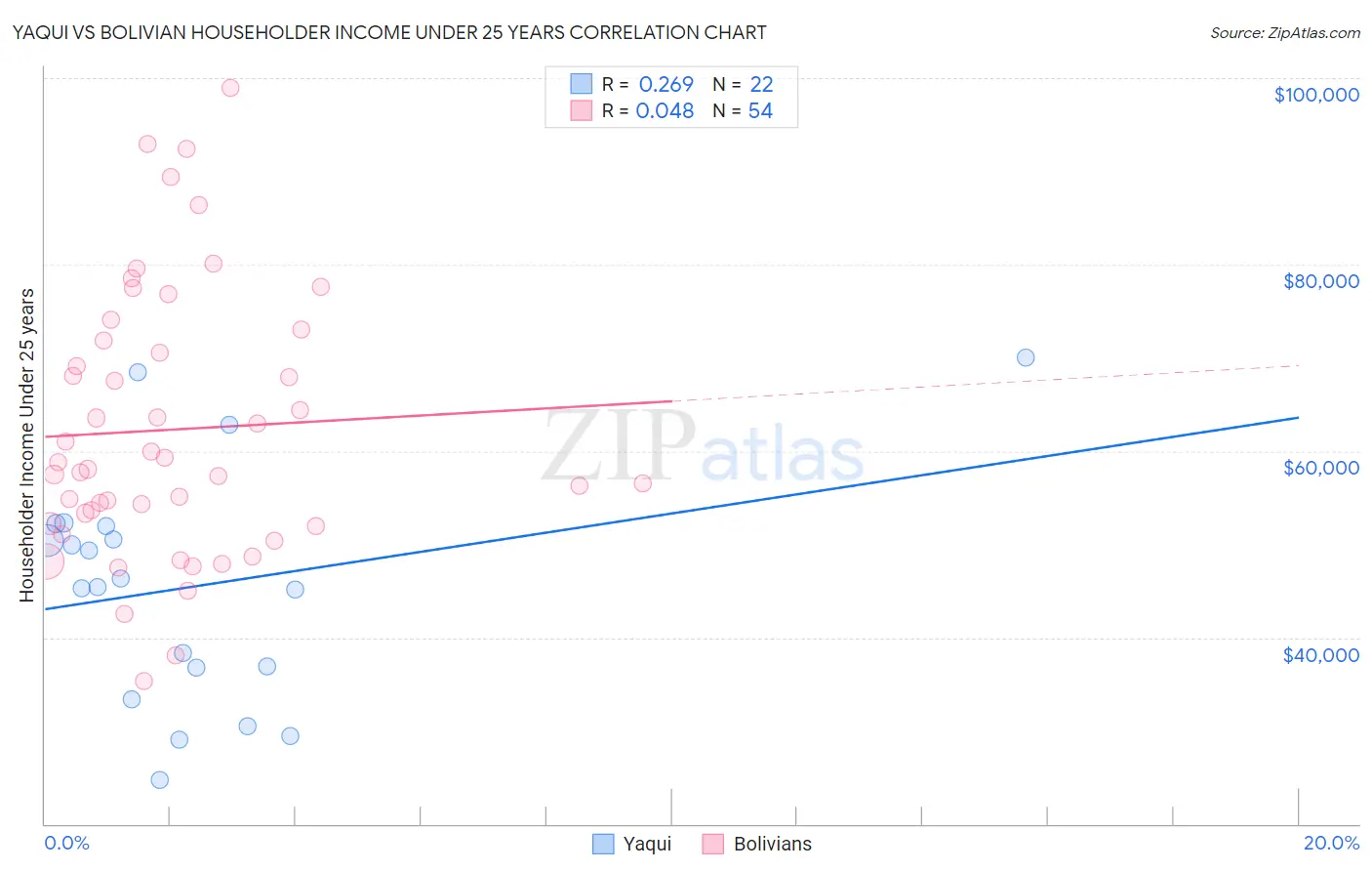 Yaqui vs Bolivian Householder Income Under 25 years