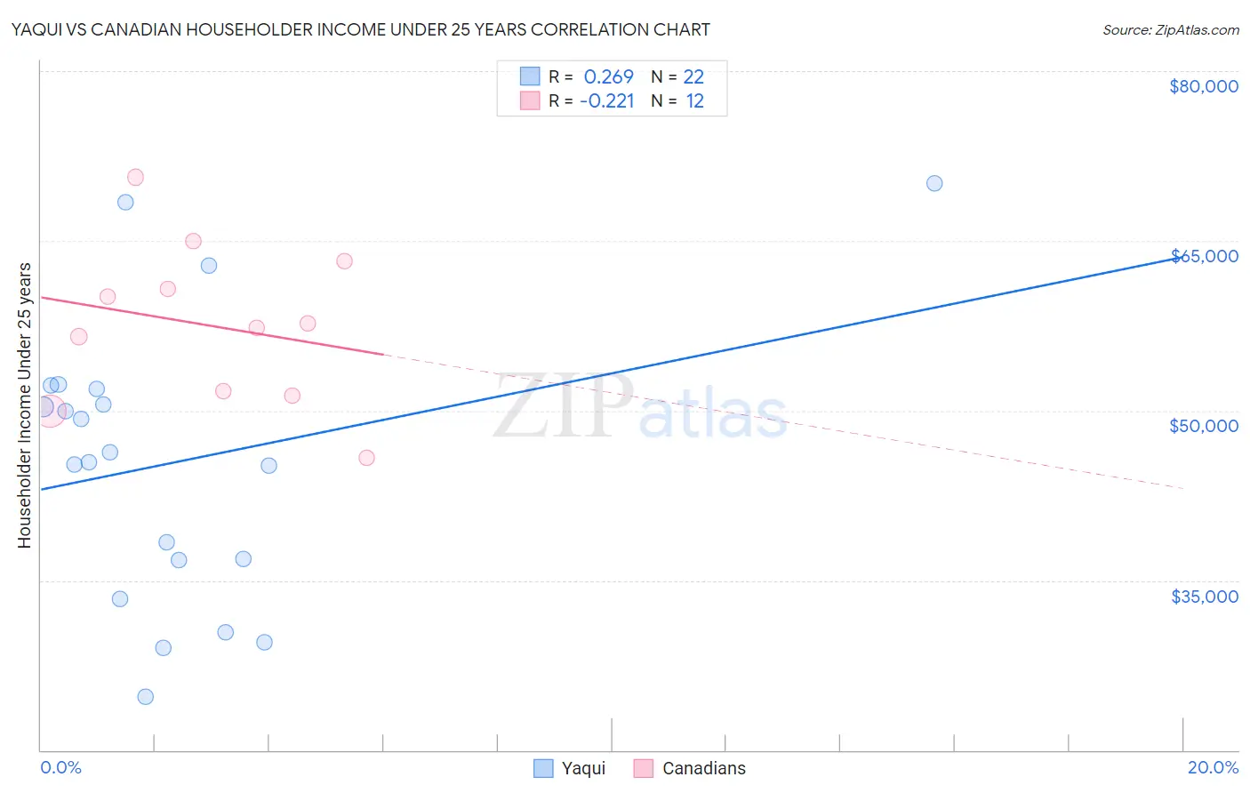 Yaqui vs Canadian Householder Income Under 25 years