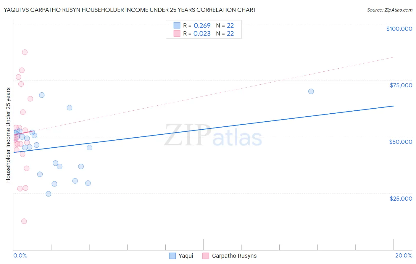 Yaqui vs Carpatho Rusyn Householder Income Under 25 years