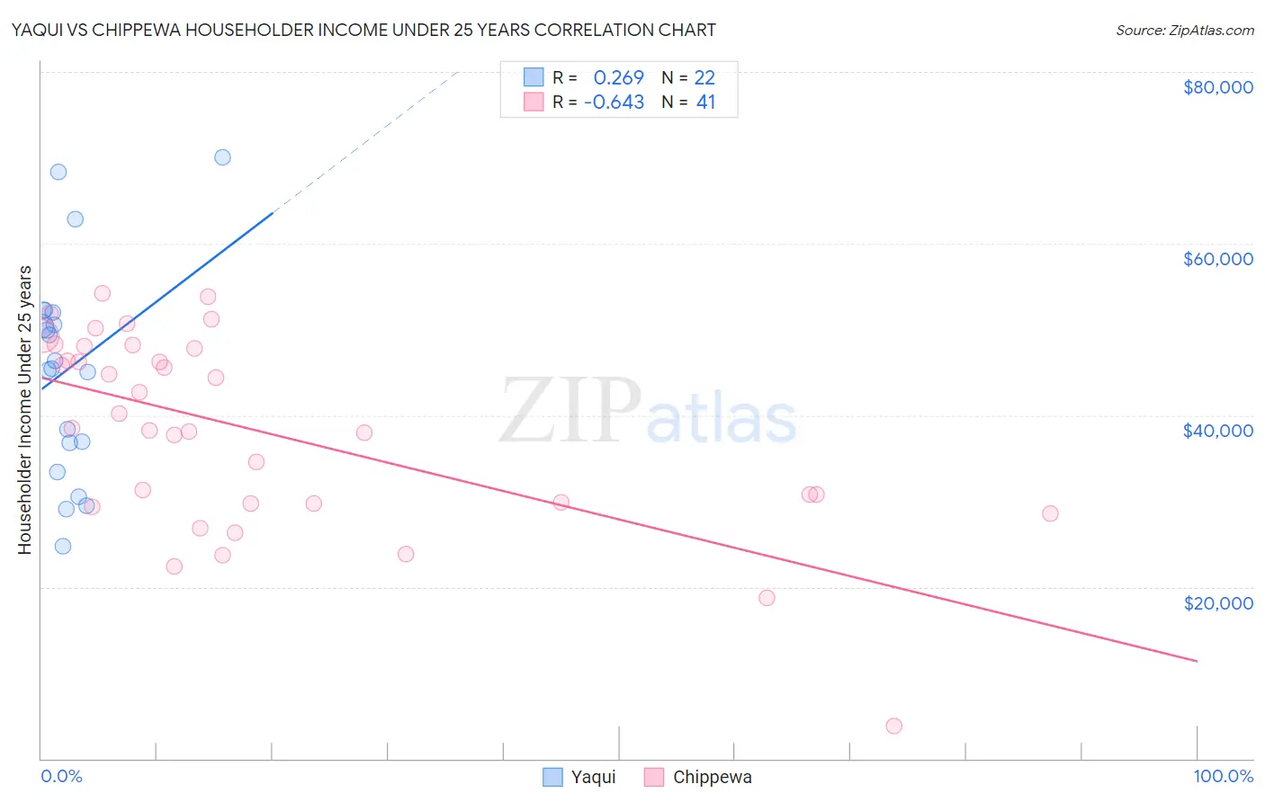 Yaqui vs Chippewa Householder Income Under 25 years