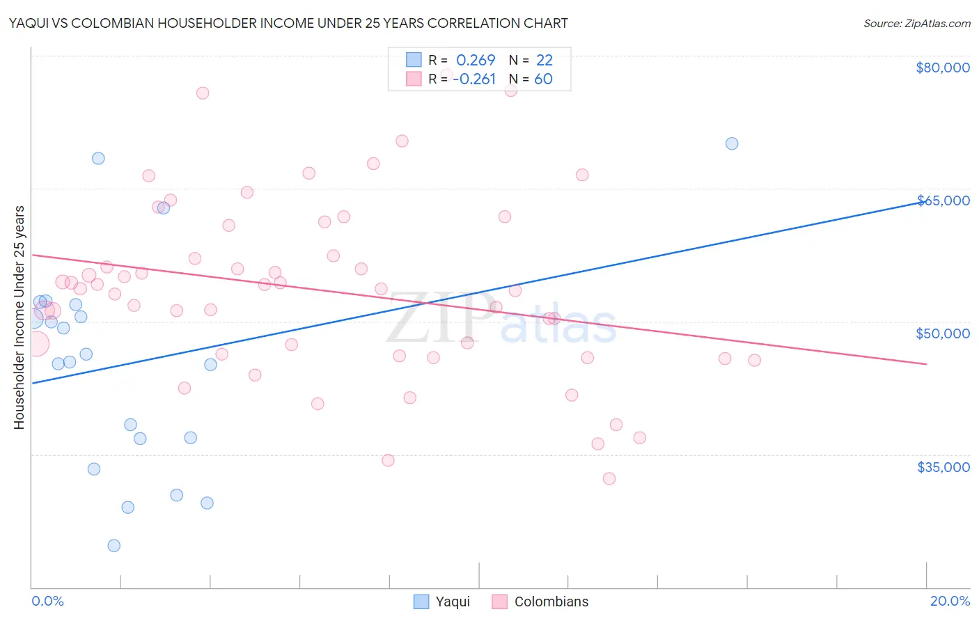 Yaqui vs Colombian Householder Income Under 25 years