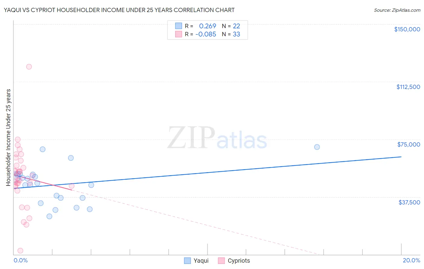 Yaqui vs Cypriot Householder Income Under 25 years