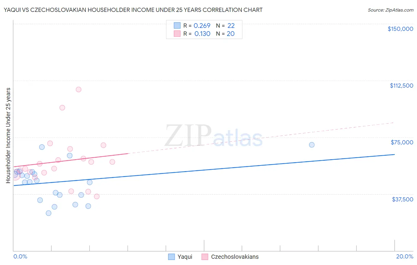 Yaqui vs Czechoslovakian Householder Income Under 25 years