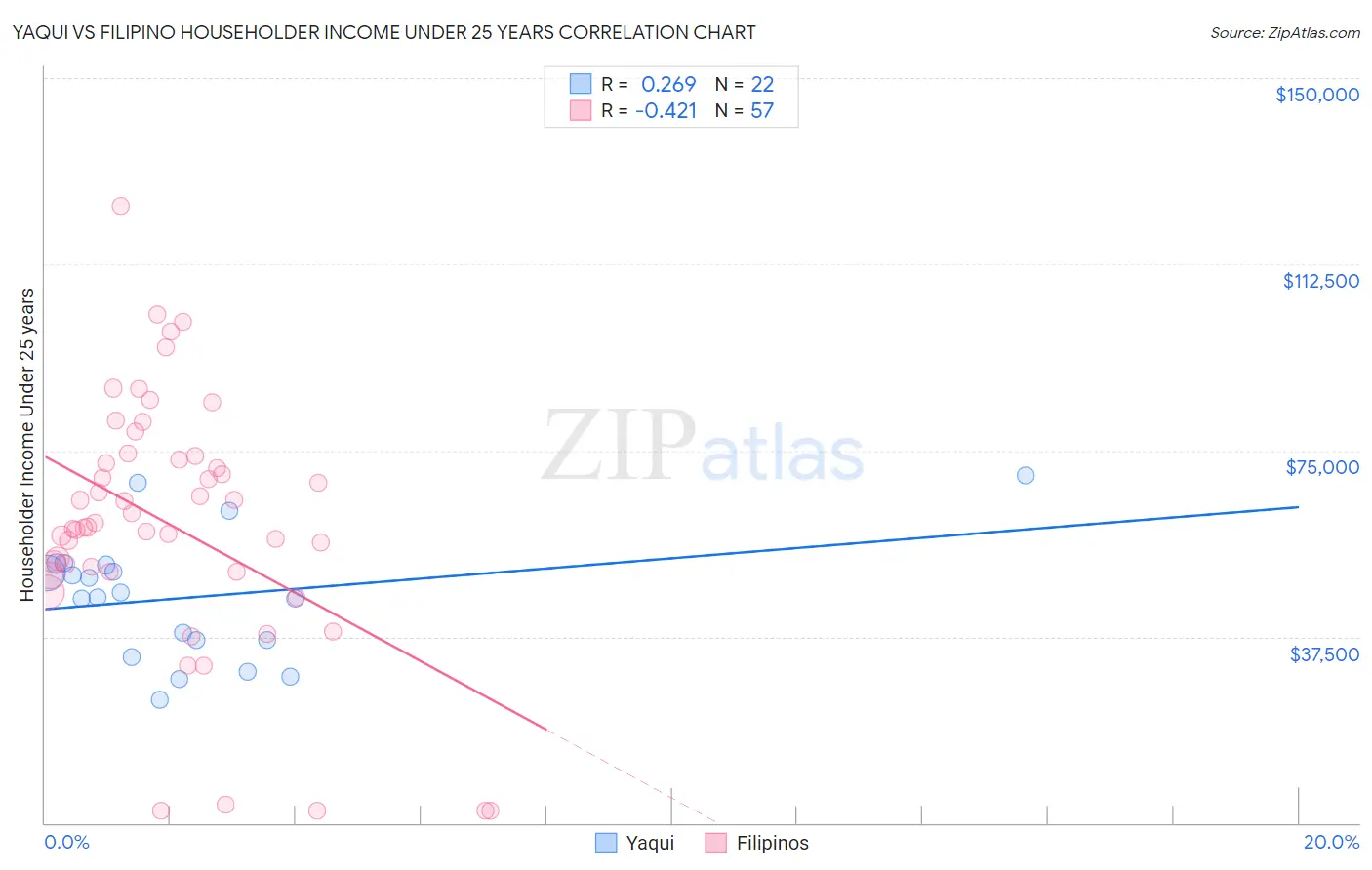 Yaqui vs Filipino Householder Income Under 25 years