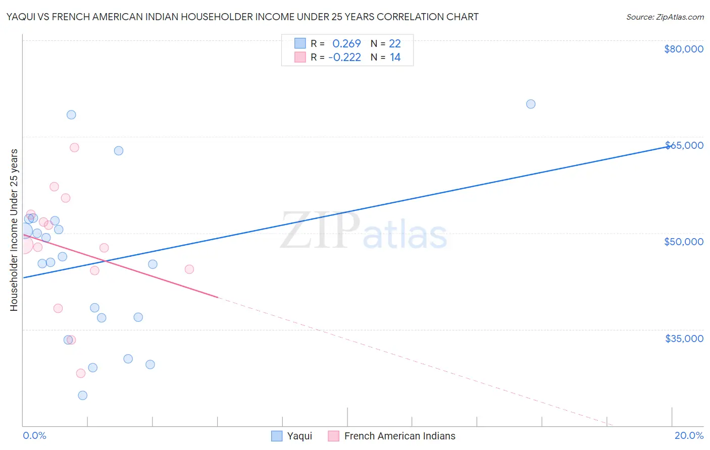 Yaqui vs French American Indian Householder Income Under 25 years