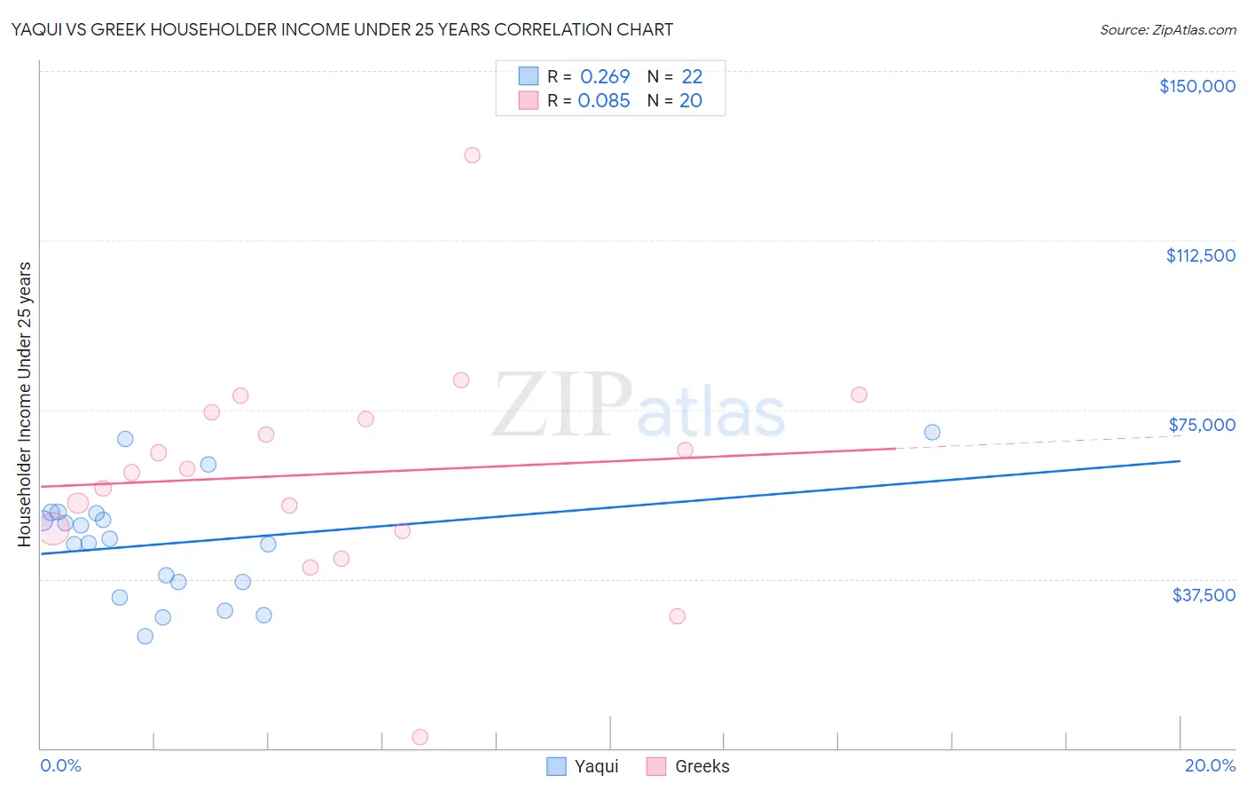 Yaqui vs Greek Householder Income Under 25 years