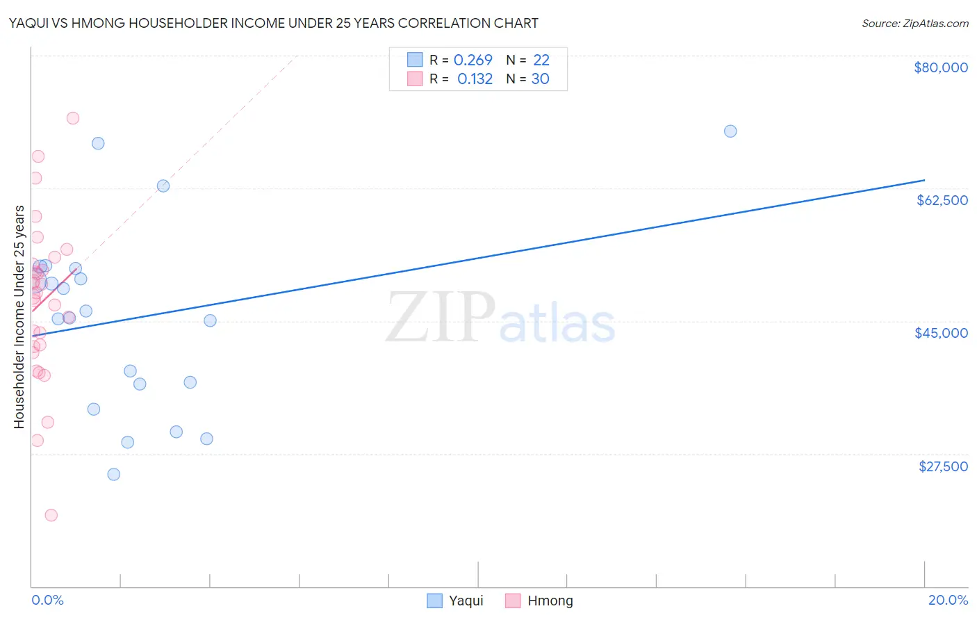 Yaqui vs Hmong Householder Income Under 25 years