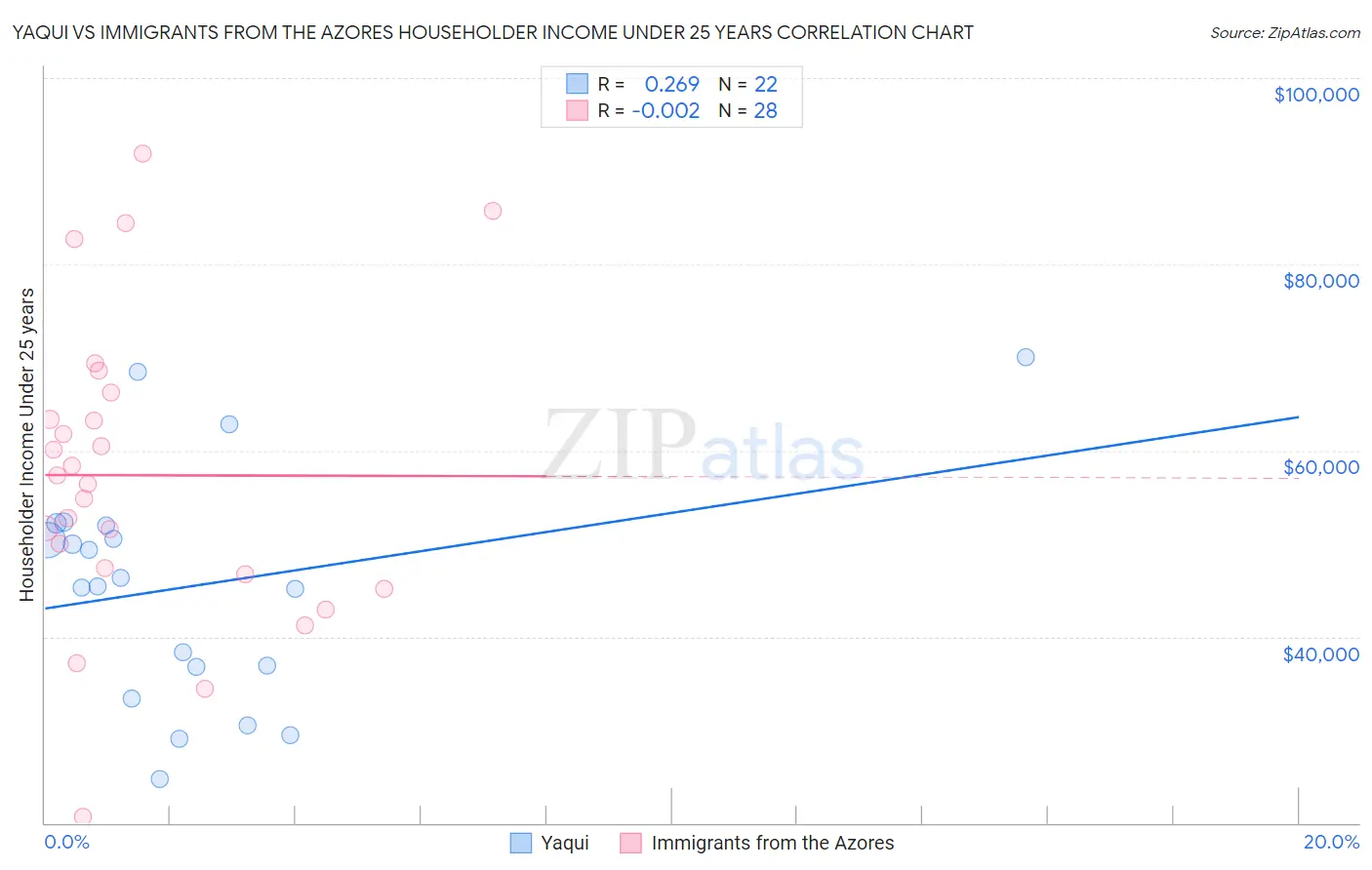 Yaqui vs Immigrants from the Azores Householder Income Under 25 years