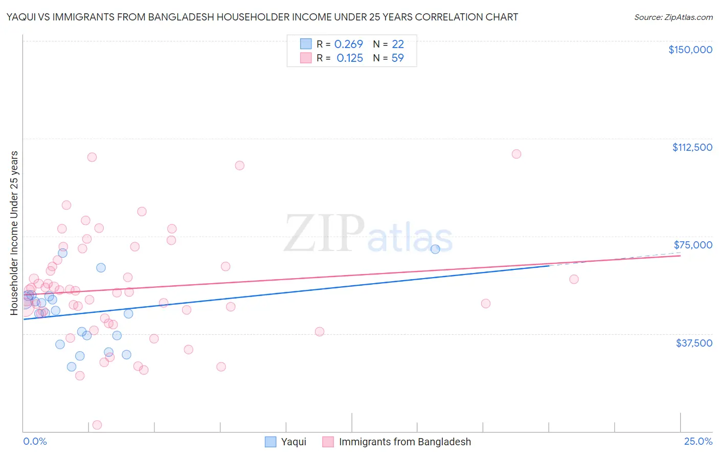 Yaqui vs Immigrants from Bangladesh Householder Income Under 25 years