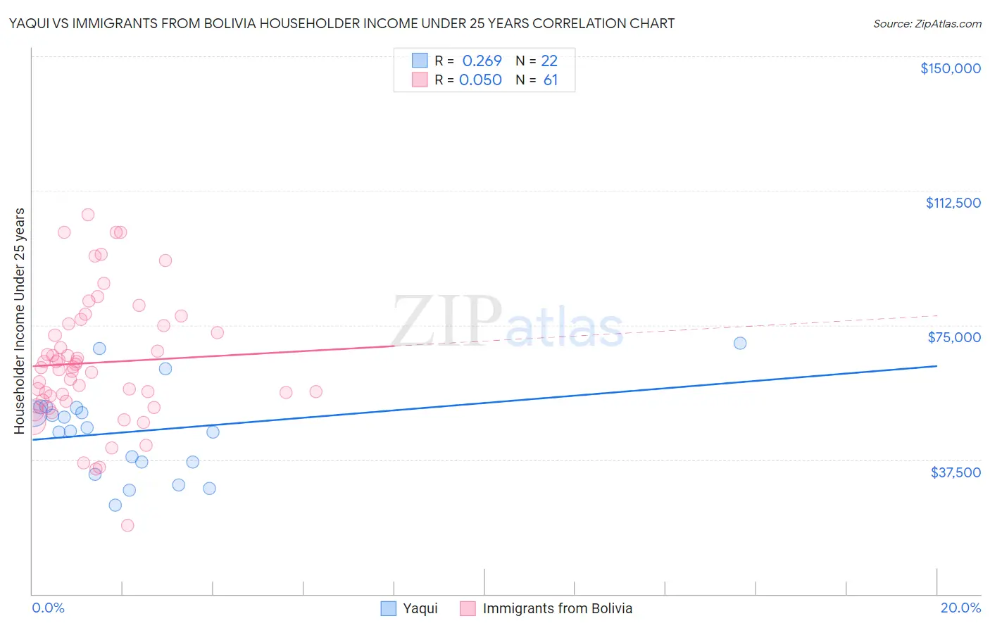 Yaqui vs Immigrants from Bolivia Householder Income Under 25 years