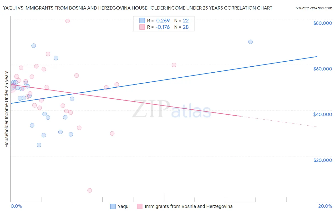 Yaqui vs Immigrants from Bosnia and Herzegovina Householder Income Under 25 years