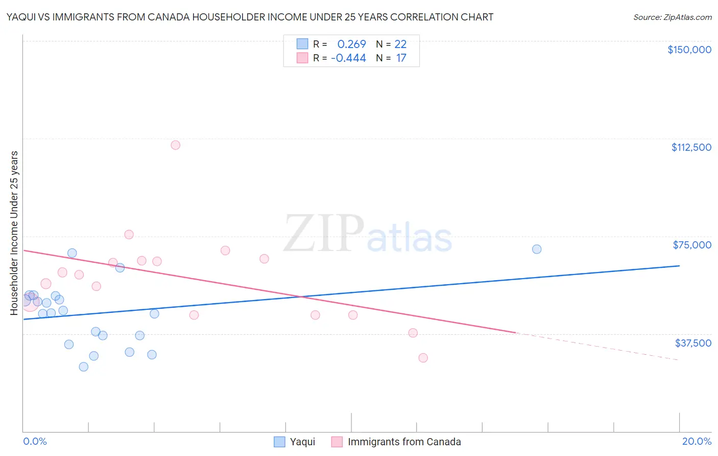 Yaqui vs Immigrants from Canada Householder Income Under 25 years