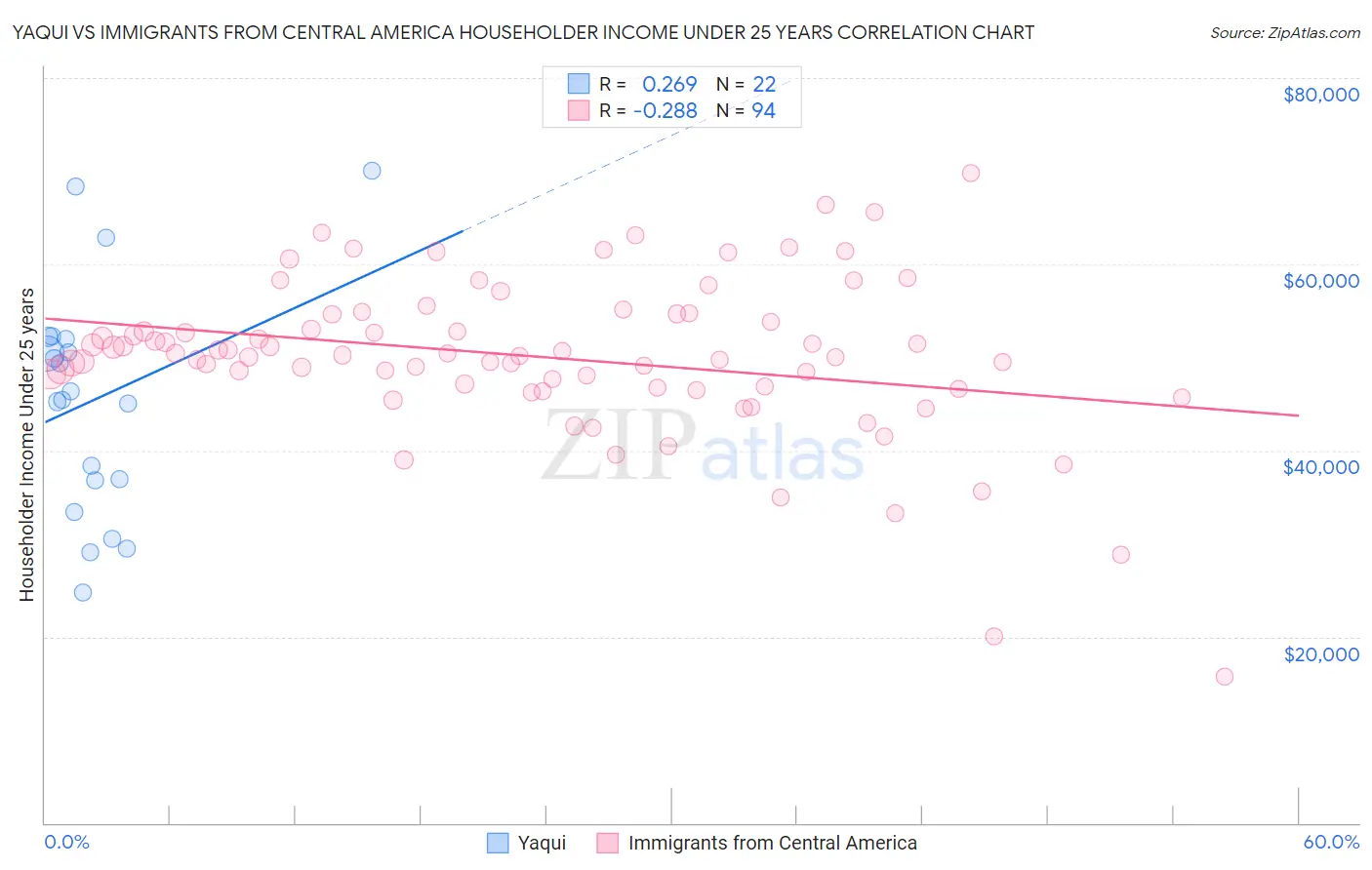 Yaqui vs Immigrants from Central America Householder Income Under 25 years