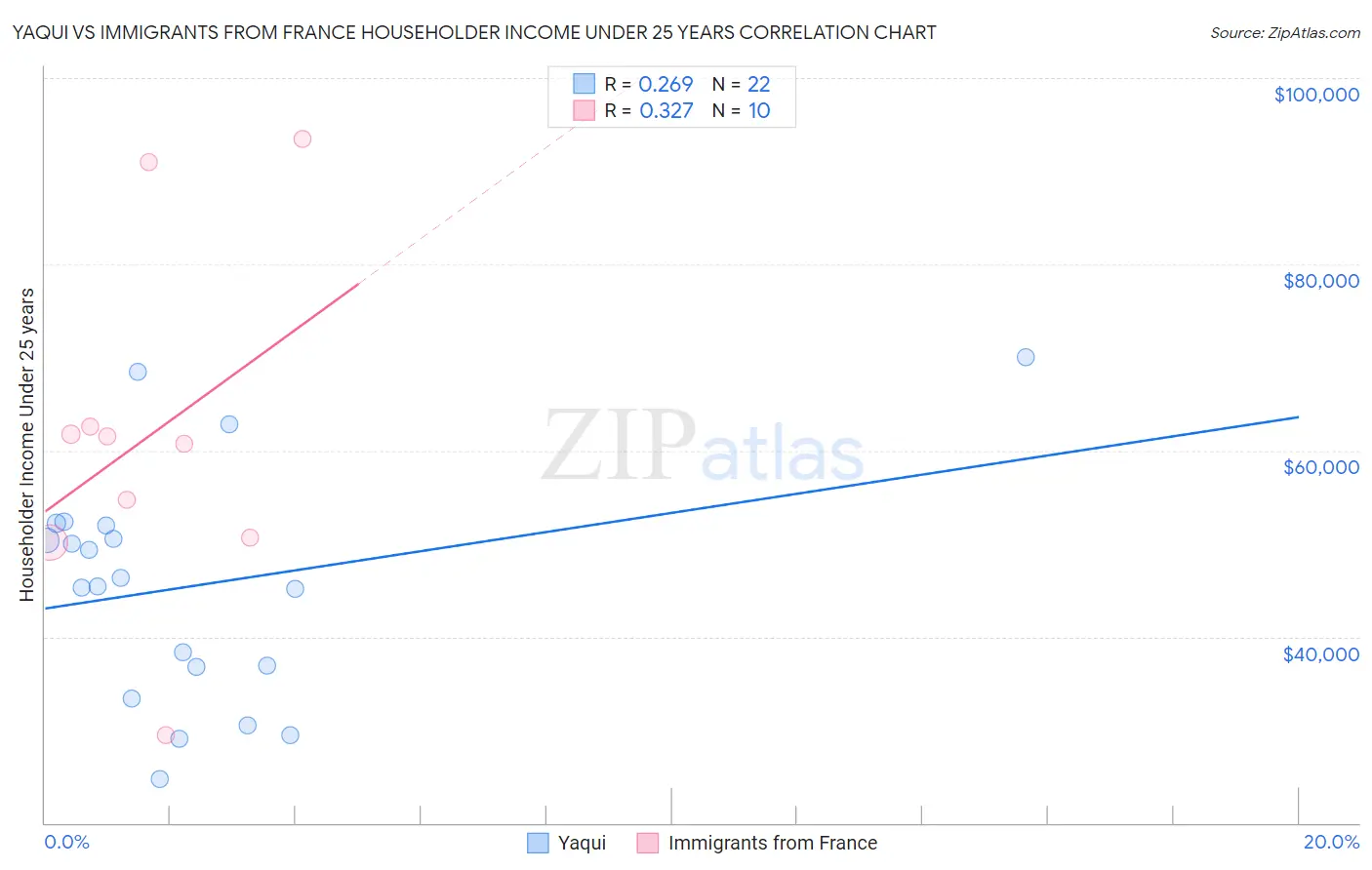 Yaqui vs Immigrants from France Householder Income Under 25 years