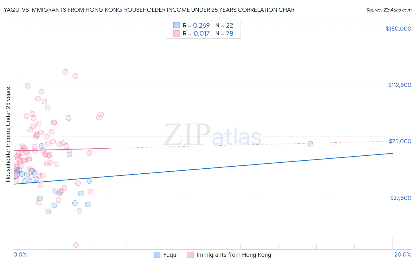 Yaqui vs Immigrants from Hong Kong Householder Income Under 25 years