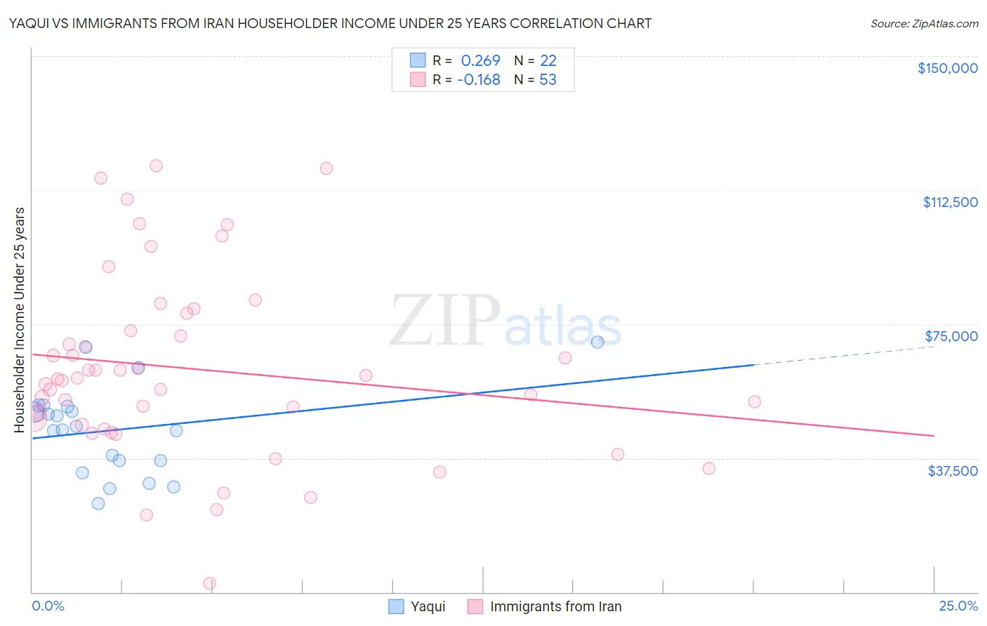 Yaqui vs Immigrants from Iran Householder Income Under 25 years