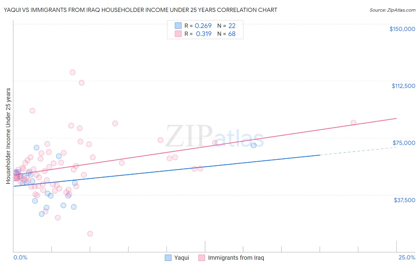 Yaqui vs Immigrants from Iraq Householder Income Under 25 years