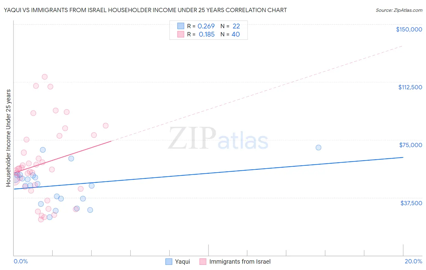 Yaqui vs Immigrants from Israel Householder Income Under 25 years