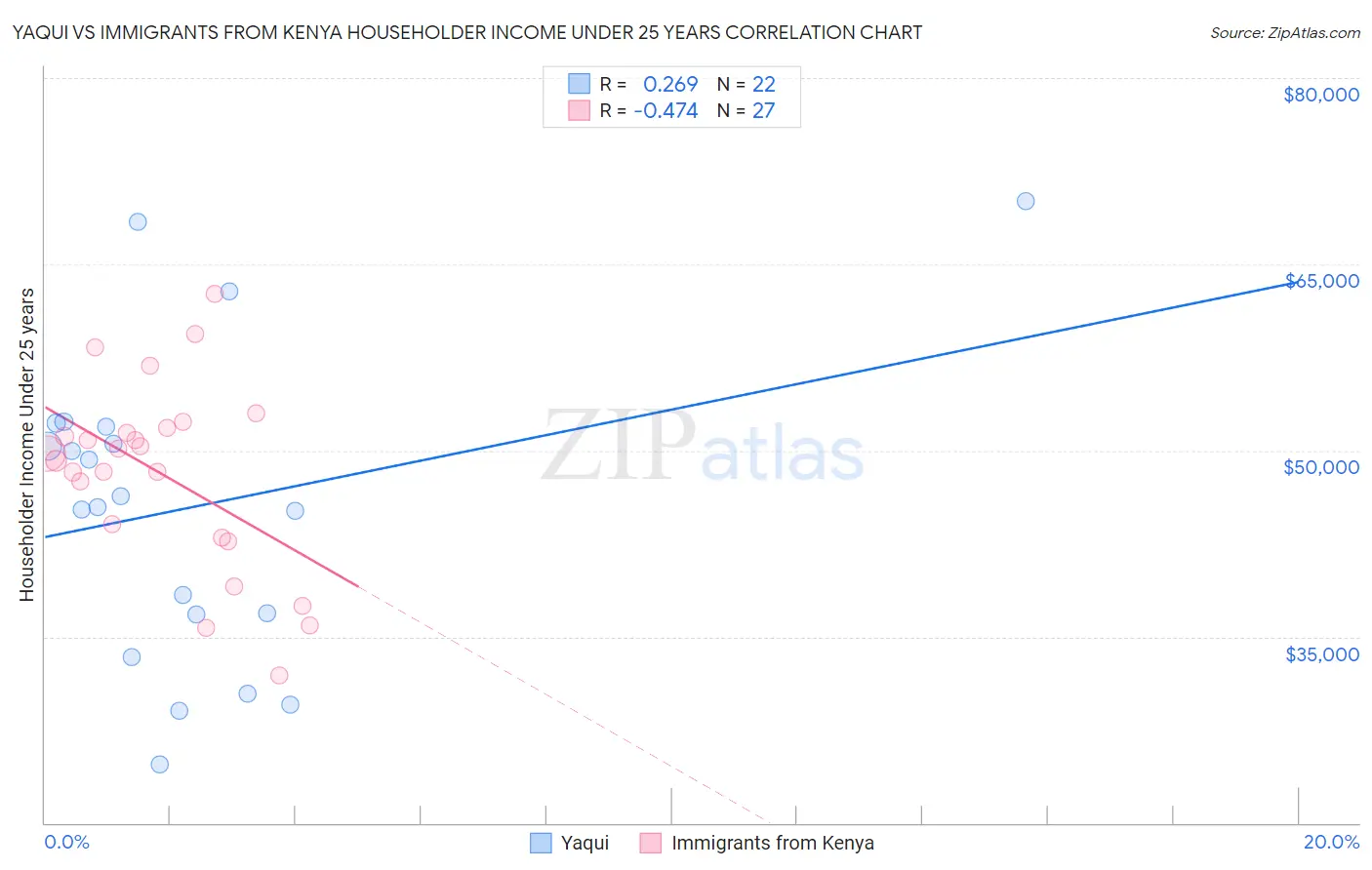 Yaqui vs Immigrants from Kenya Householder Income Under 25 years