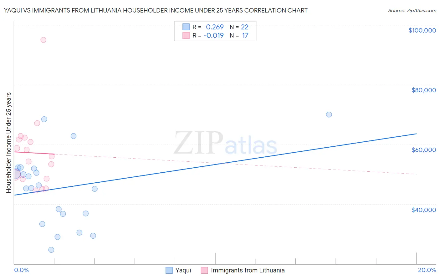 Yaqui vs Immigrants from Lithuania Householder Income Under 25 years