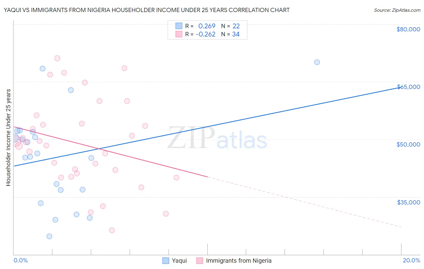 Yaqui vs Immigrants from Nigeria Householder Income Under 25 years