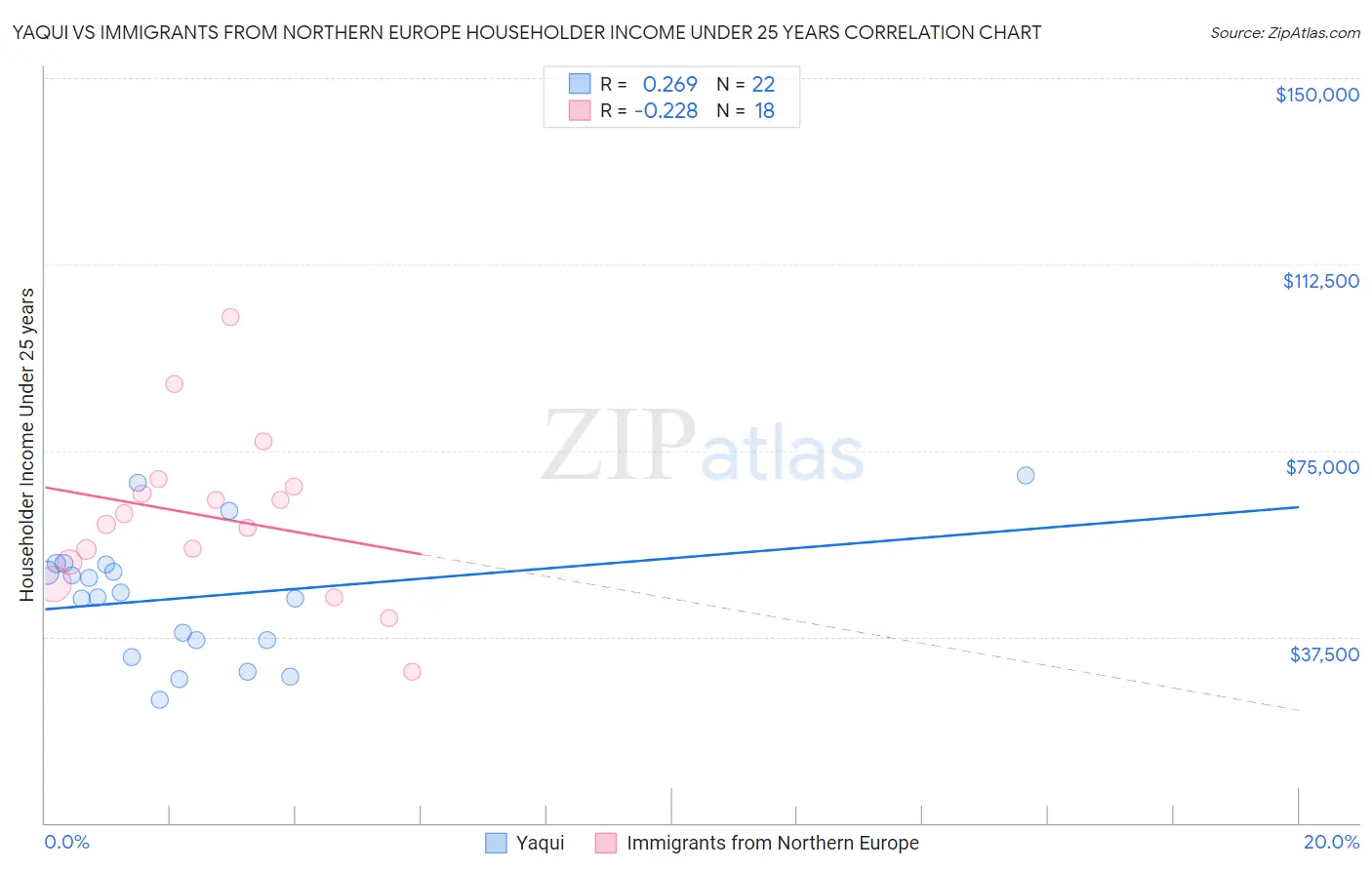 Yaqui vs Immigrants from Northern Europe Householder Income Under 25 years