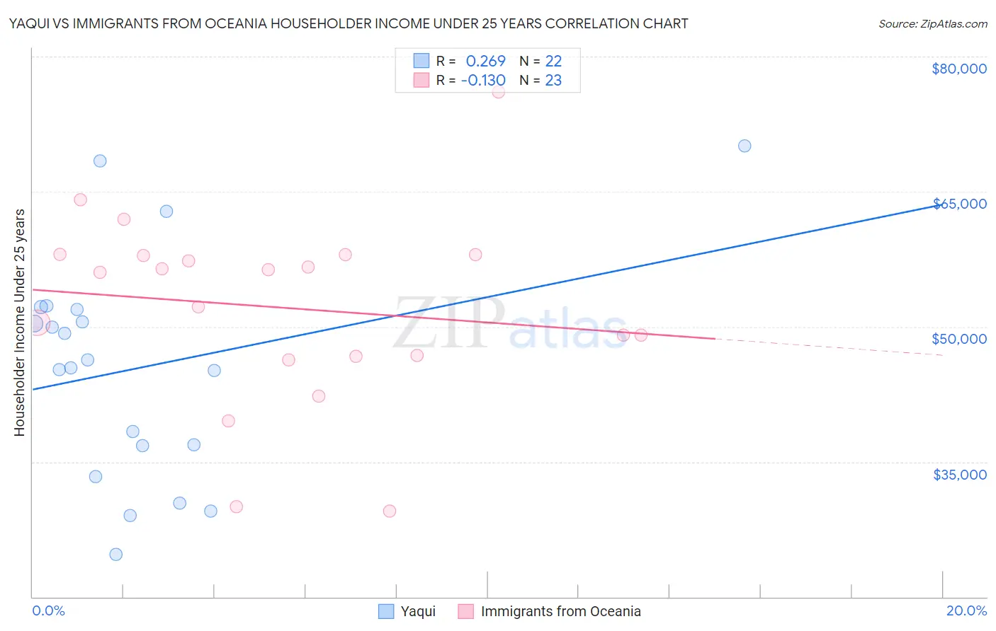 Yaqui vs Immigrants from Oceania Householder Income Under 25 years