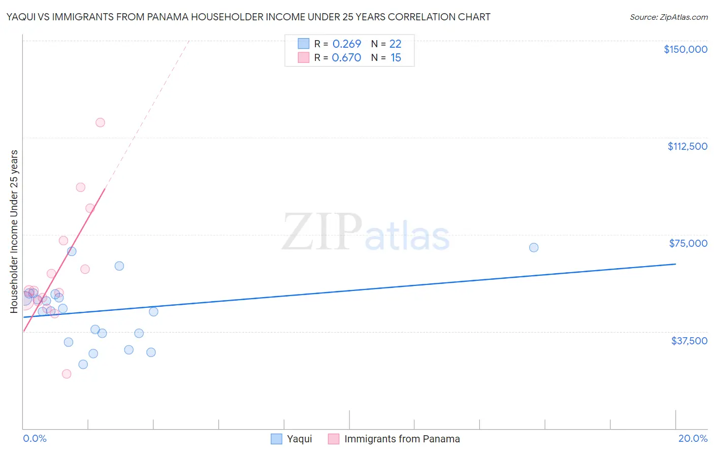 Yaqui vs Immigrants from Panama Householder Income Under 25 years