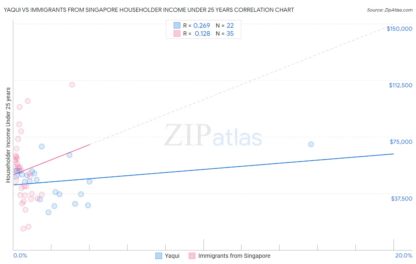 Yaqui vs Immigrants from Singapore Householder Income Under 25 years