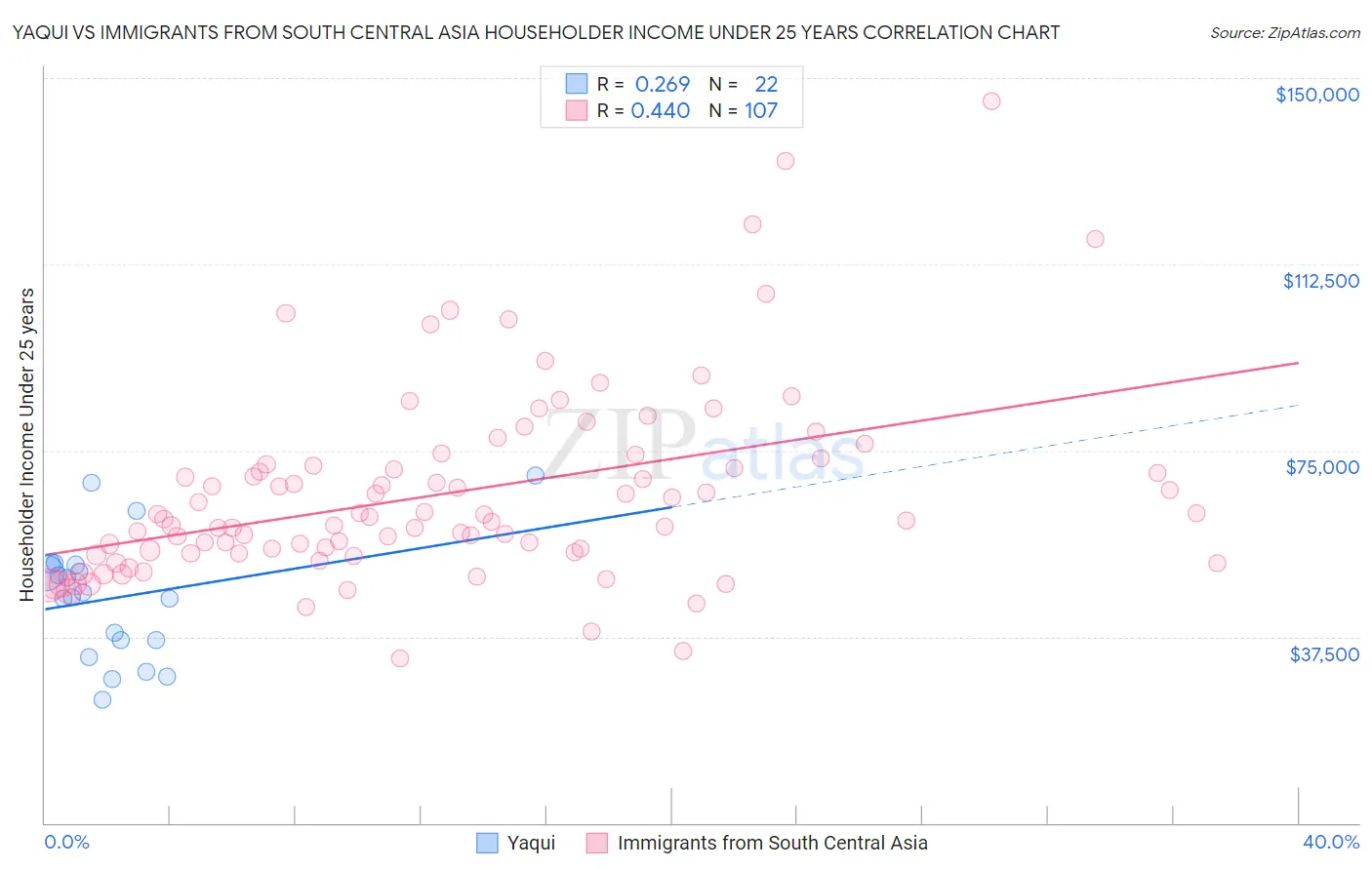 Yaqui vs Immigrants from South Central Asia Householder Income Under 25 years