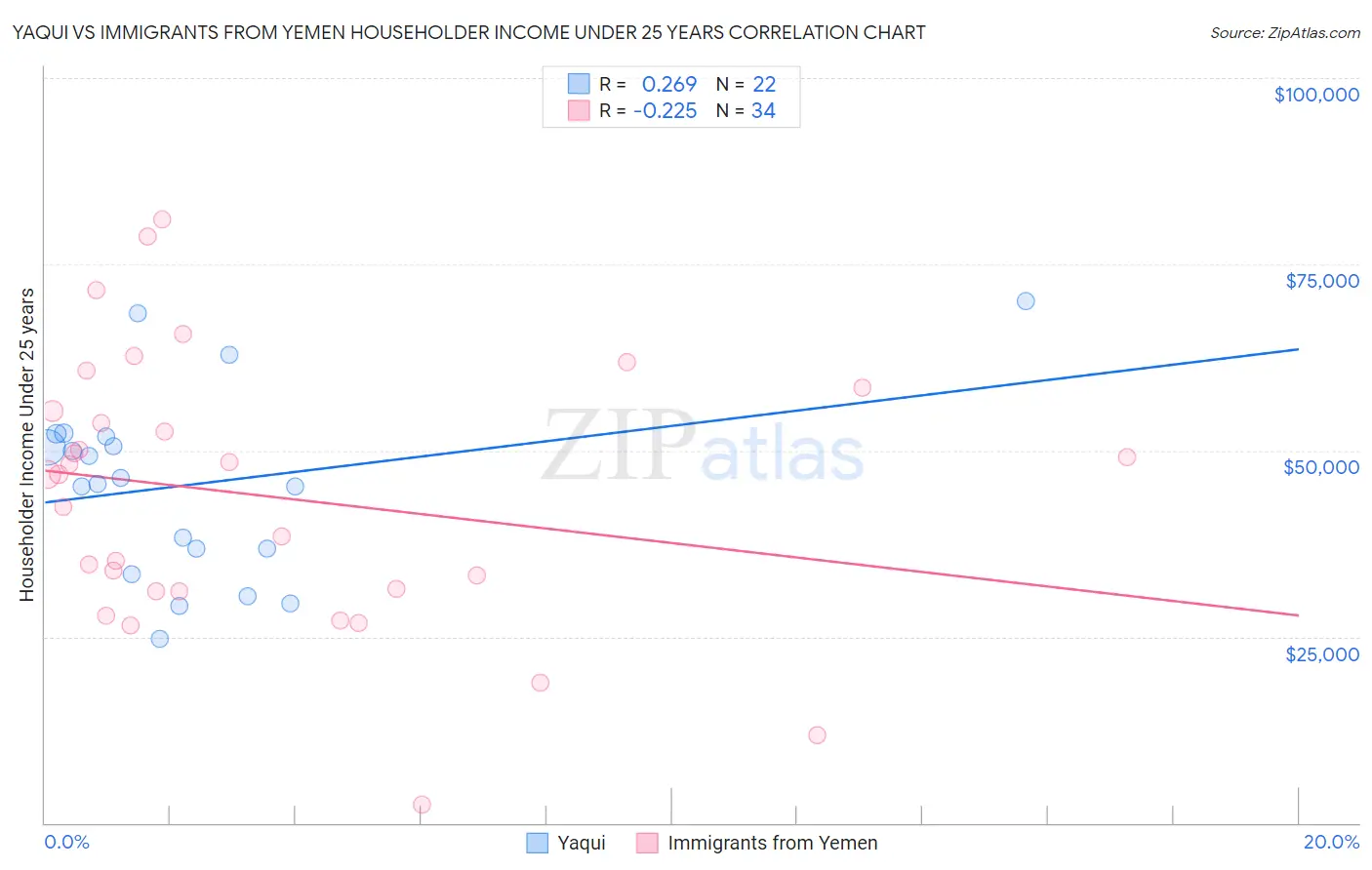 Yaqui vs Immigrants from Yemen Householder Income Under 25 years