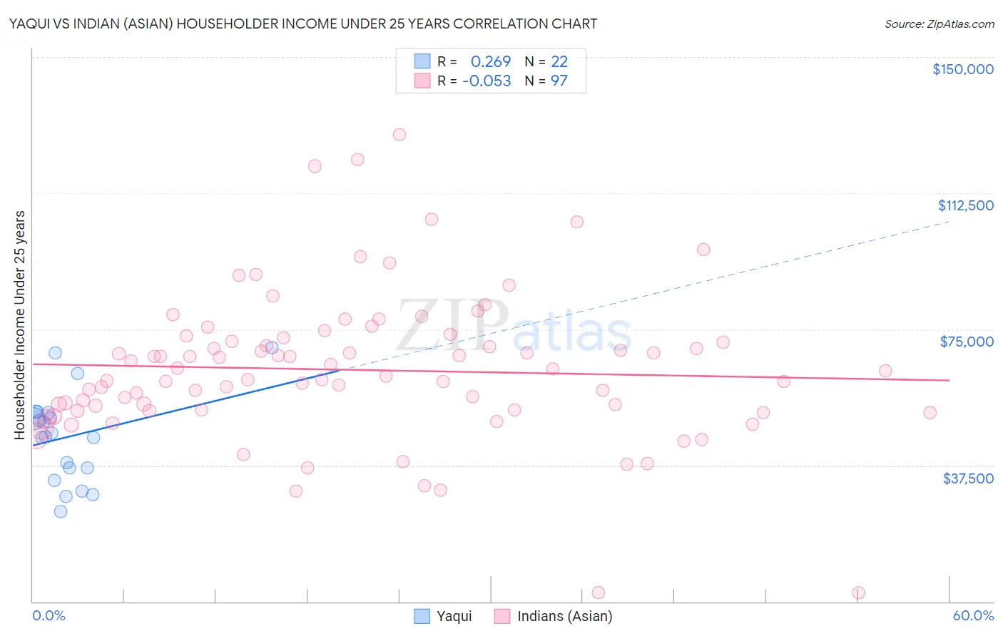 Yaqui vs Indian (Asian) Householder Income Under 25 years