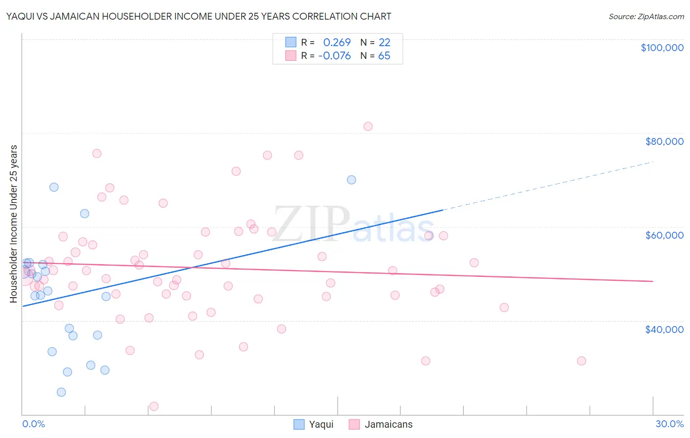 Yaqui vs Jamaican Householder Income Under 25 years