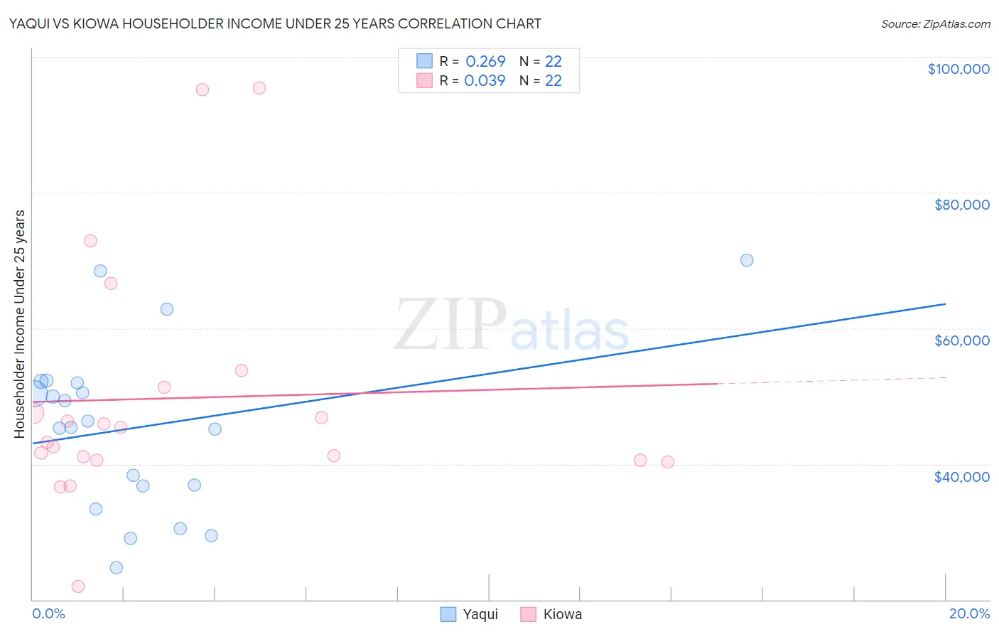 Yaqui vs Kiowa Householder Income Under 25 years