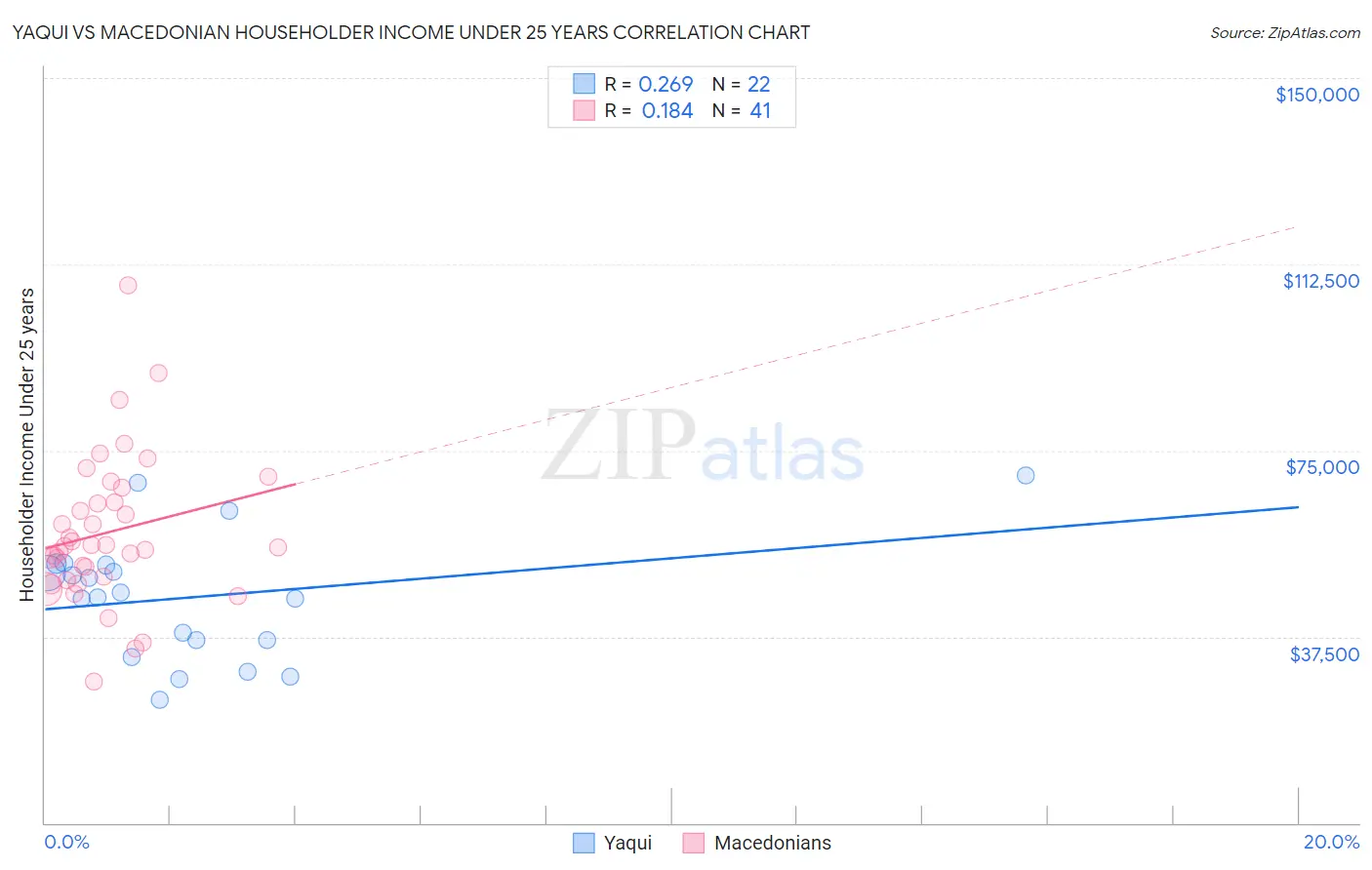 Yaqui vs Macedonian Householder Income Under 25 years