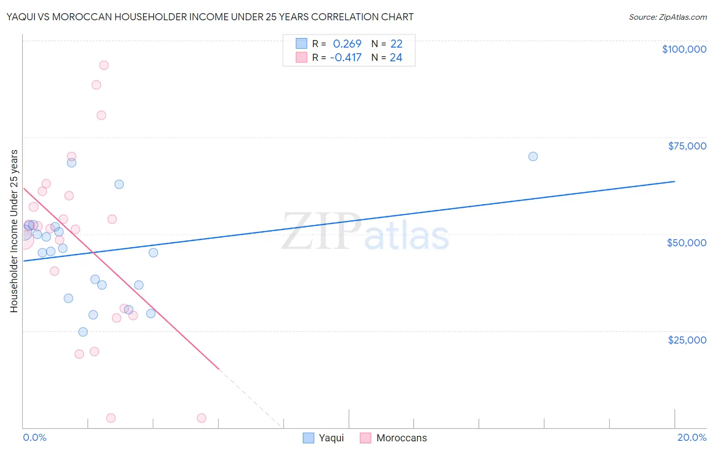 Yaqui vs Moroccan Householder Income Under 25 years