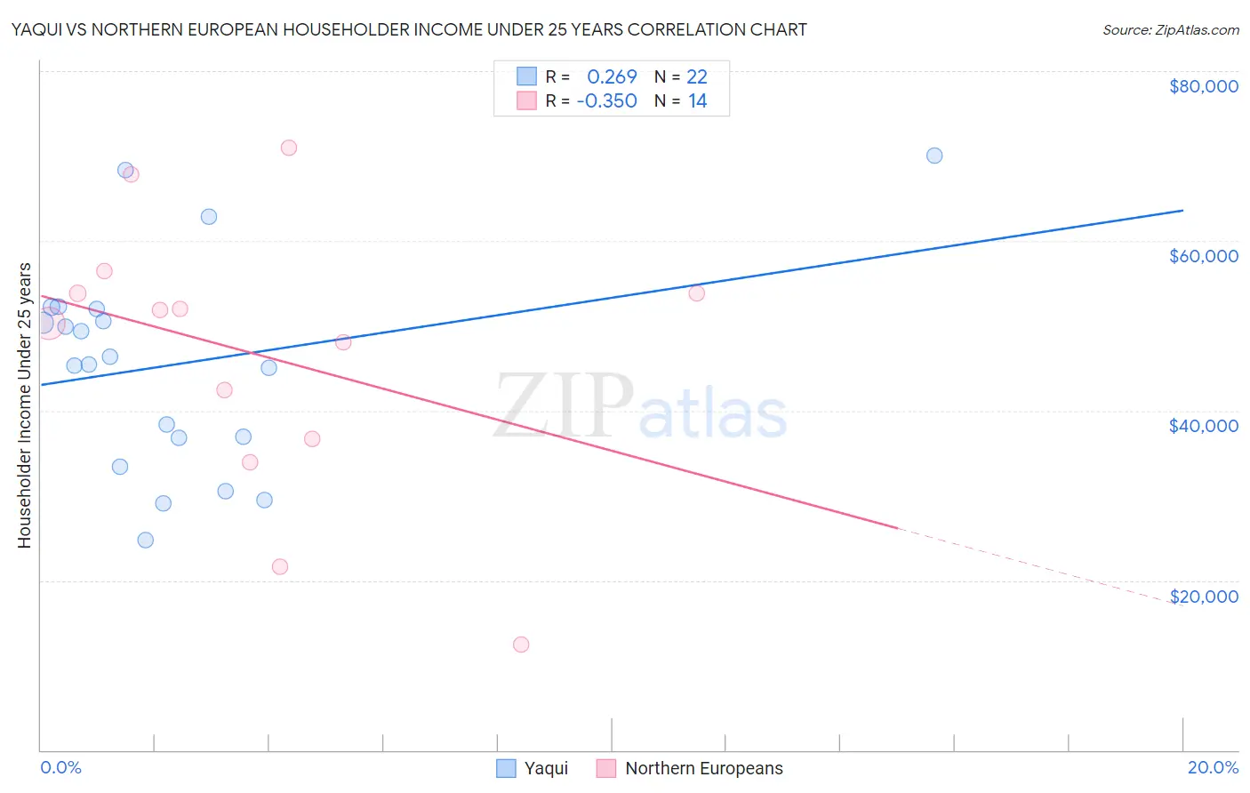 Yaqui vs Northern European Householder Income Under 25 years