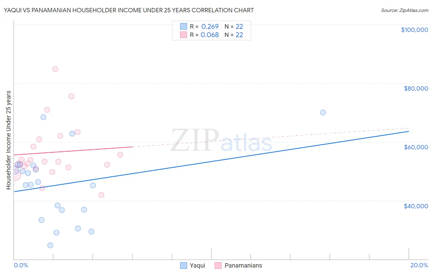 Yaqui vs Panamanian Householder Income Under 25 years