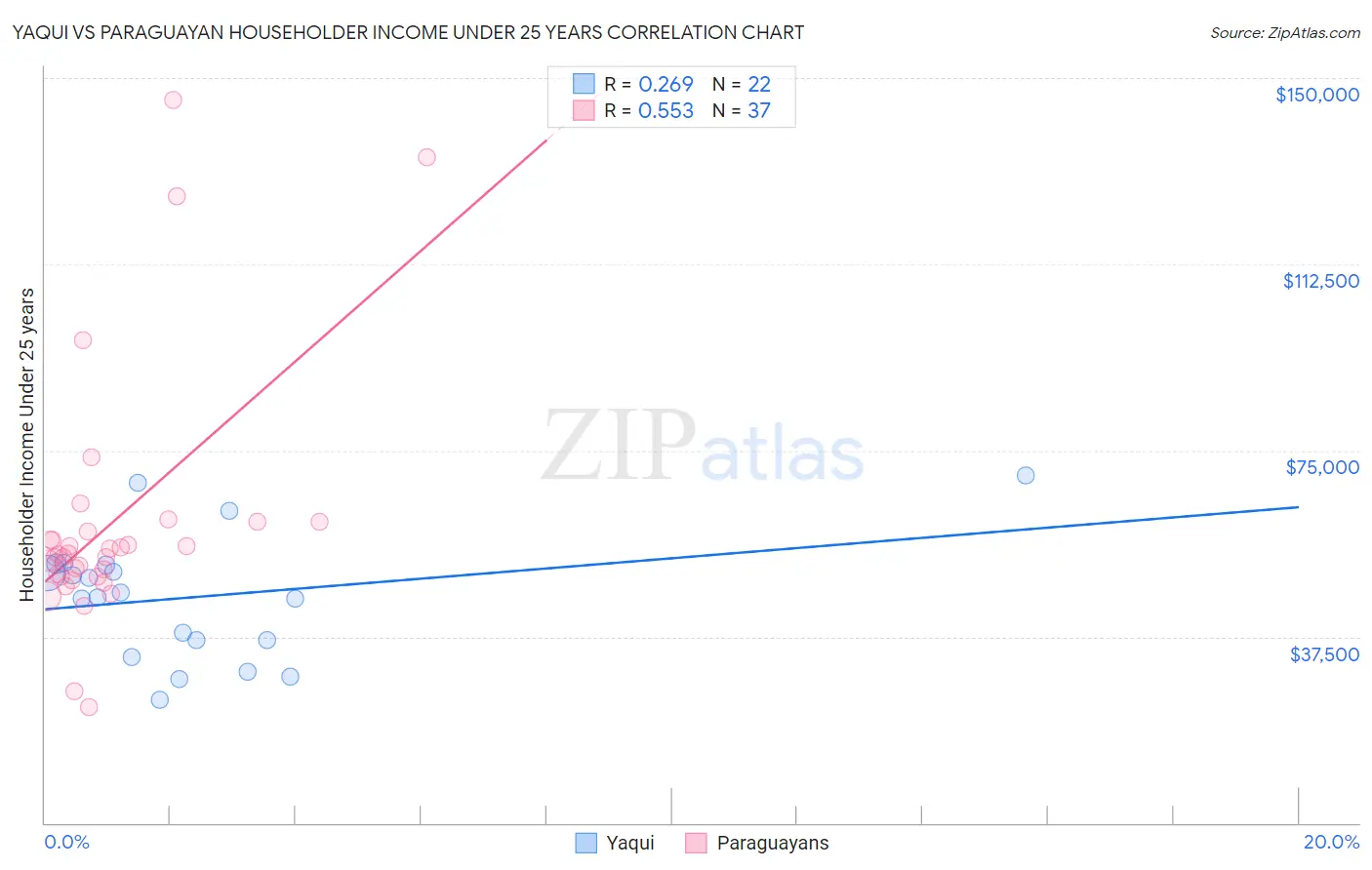 Yaqui vs Paraguayan Householder Income Under 25 years