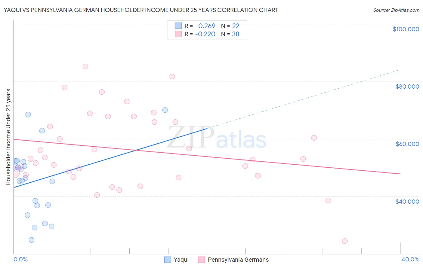 Yaqui vs Pennsylvania German Householder Income Under 25 years