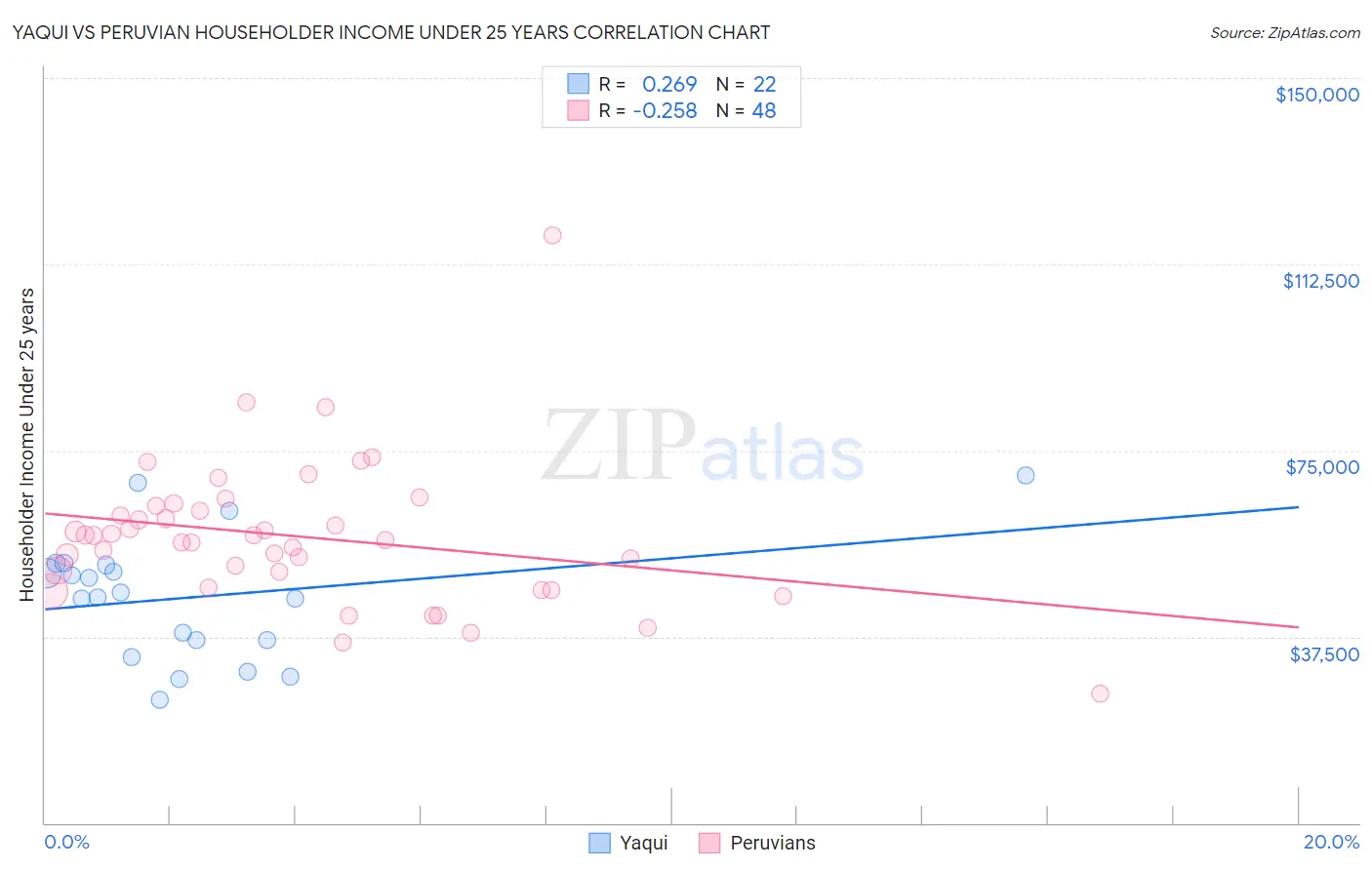 Yaqui vs Peruvian Householder Income Under 25 years