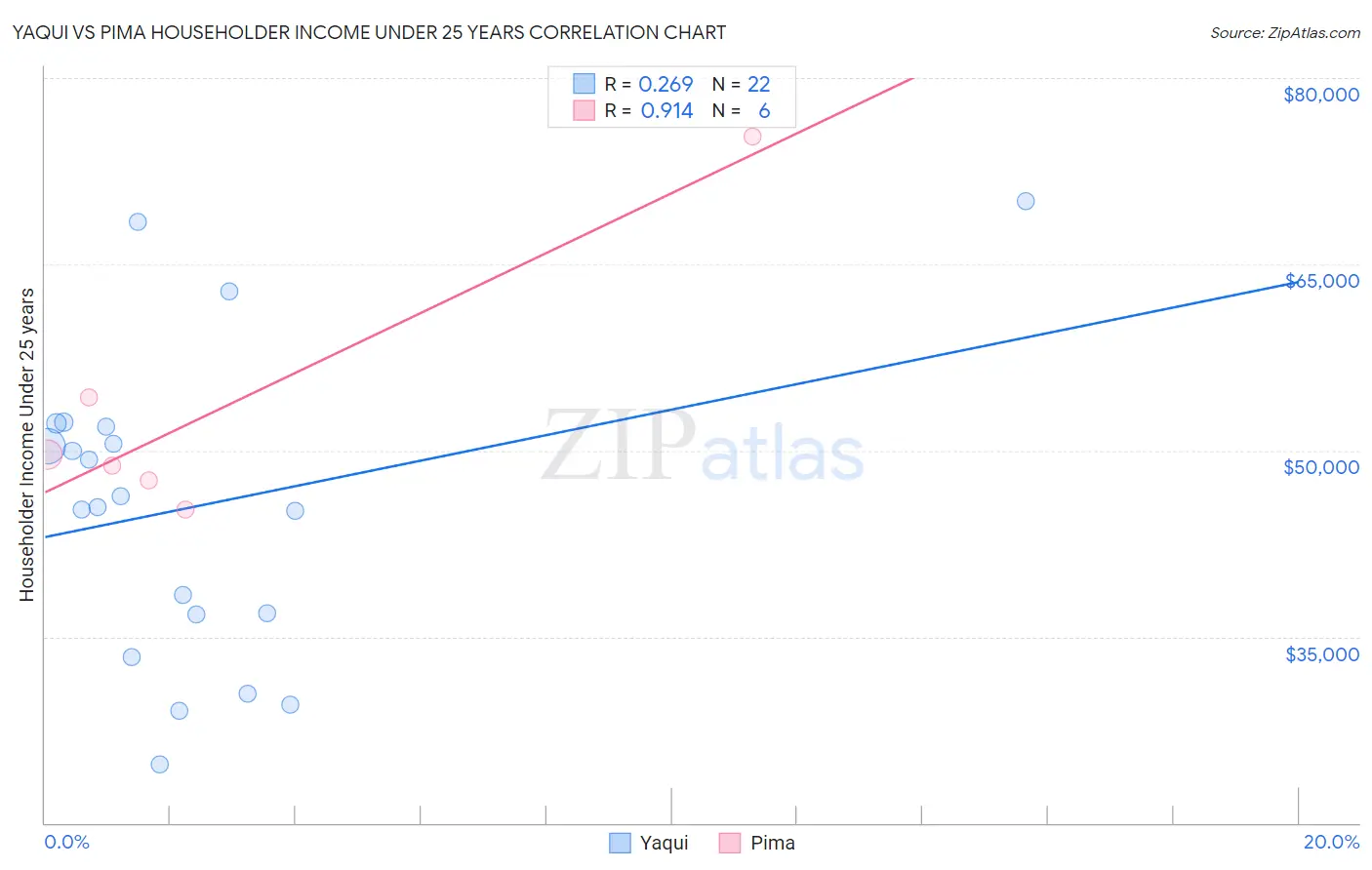 Yaqui vs Pima Householder Income Under 25 years