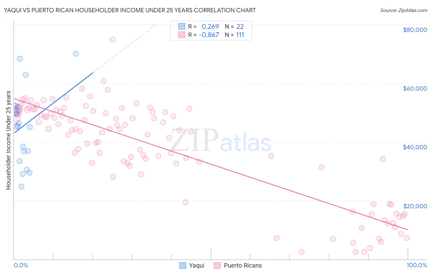 Yaqui vs Puerto Rican Householder Income Under 25 years